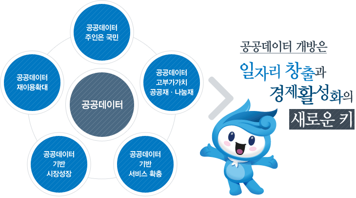 공공데이터 개방은 일자리 창출과 경제활성화의 새로운 키