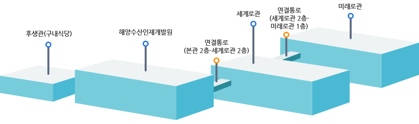 후생관-해양순산인재개발원 건물 뒤 세계로관이 있으며, 본관 2층과과 세계로관 2층 사이에 연결통로가 있습니다. 세계로관 뒤에 미래로관이 위치해있으며, 세계로관 2층과 미래로관 2층 사이에 연결통로가 있습니다.