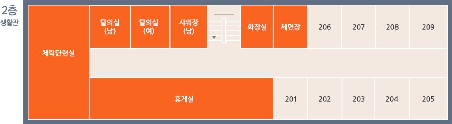 미래로관 2층 생활관 안내 : 201호 부터 209호까지 있으며, 체력단련실, 남자 탈의실, 여자 탈의실, 남자 샤워장, 화장실, 세면장, 휴게실이 있습니다.