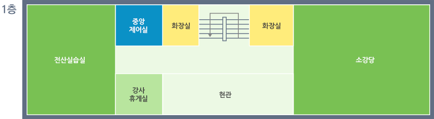미래로관 1층 안내 : 전산 실습실, 중앙 제어실, 강사 휴게실, 화장실 2곳, 현관, 소강당이 있습니다.